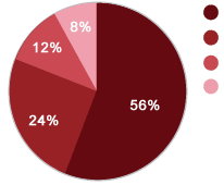 Attendees by Marketing Budget - SES New York Attendees by Marketing Budget - SES New York